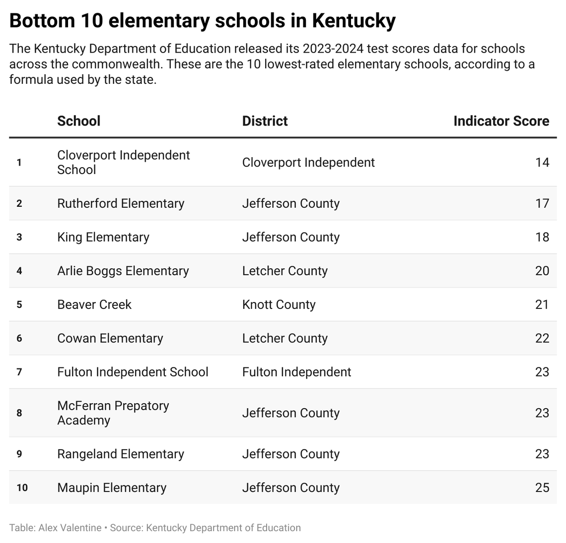 Bottom 10 elementary schools