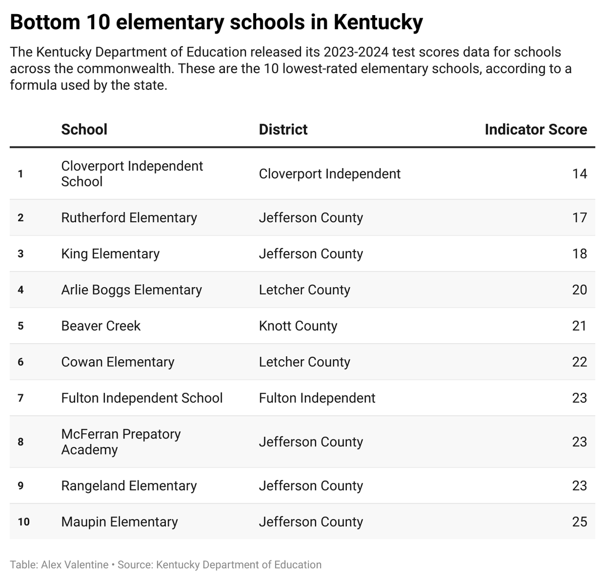 Bottom 10 elementary schools