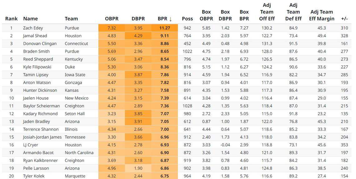 The top 20 college basketball players so far this season, sorted by the Bayesian Performance Rating, with other advanced statistics from EvanMiya.com.