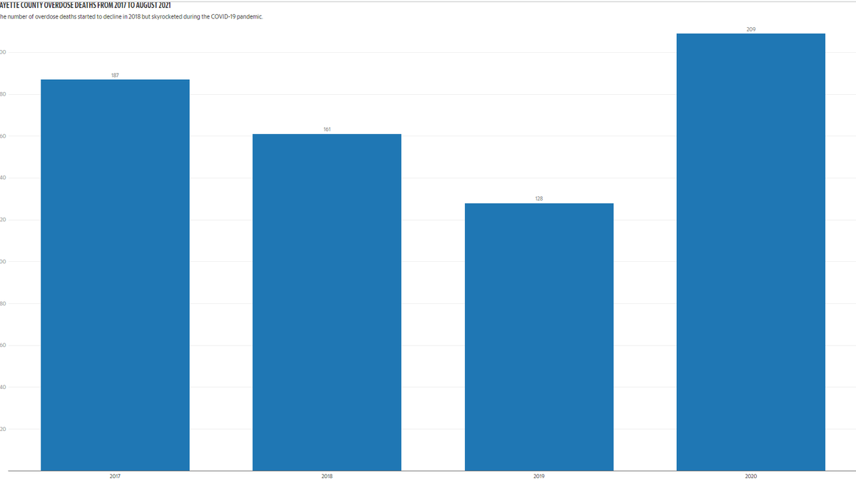 Interactive graphics: See the rise in overdoses in Lexington during pandemic
