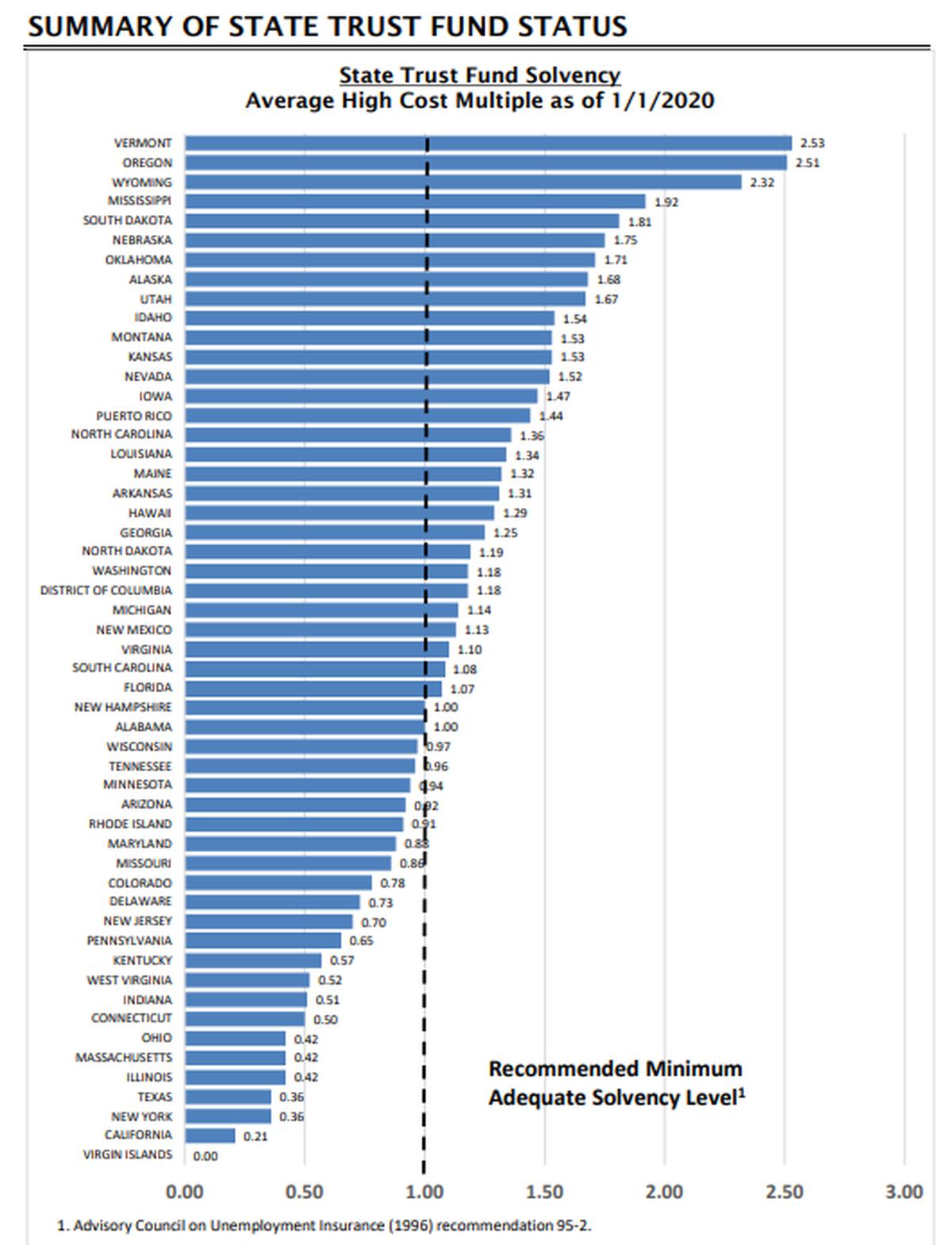 Kentucky’s unemployment insurance trust fund started 2020 among the least solvent of any state in the nation.