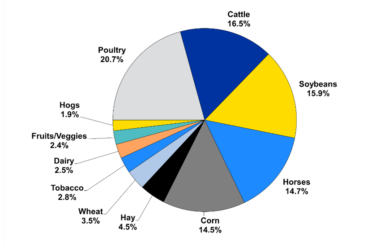 The poultry sector was projected to be the largest source of agricultural cash receipts in Kentucky in 2023.