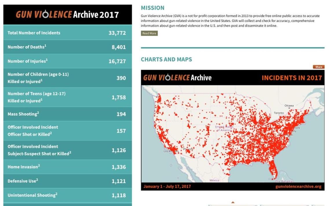 A screen shot of the Gun Violence Archive homepage.