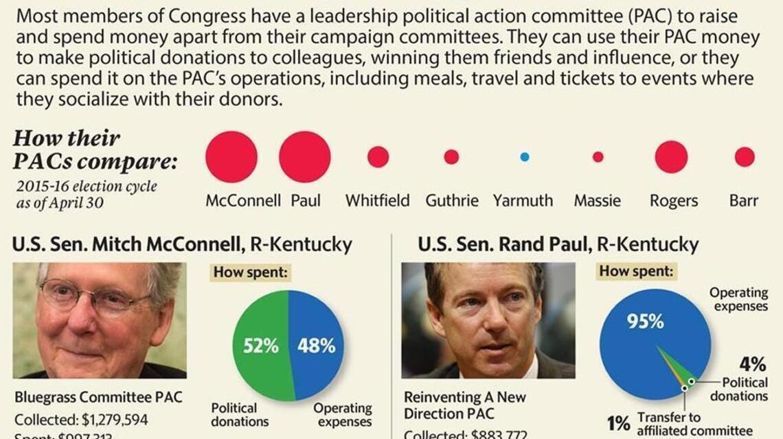 How Kentucky’s congressmen let others pay for their ‘political lifestyle’