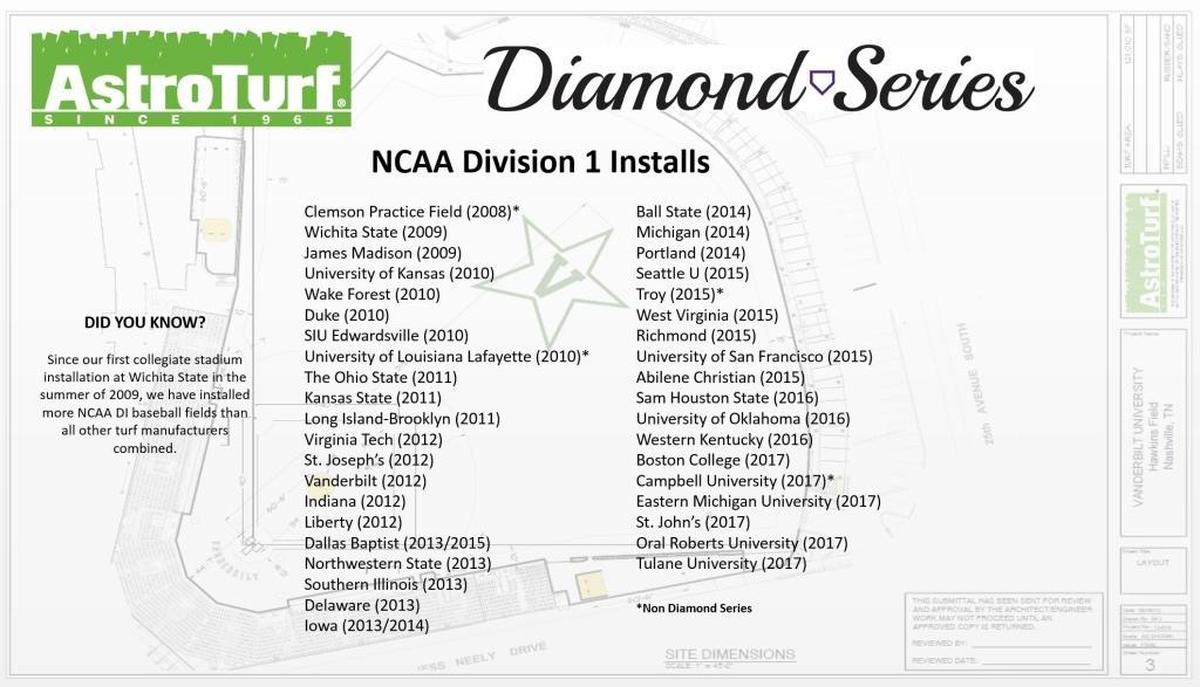 Here is a complete list of NCAA Division I schools with AstroTurf fields. UK will soon join the list.