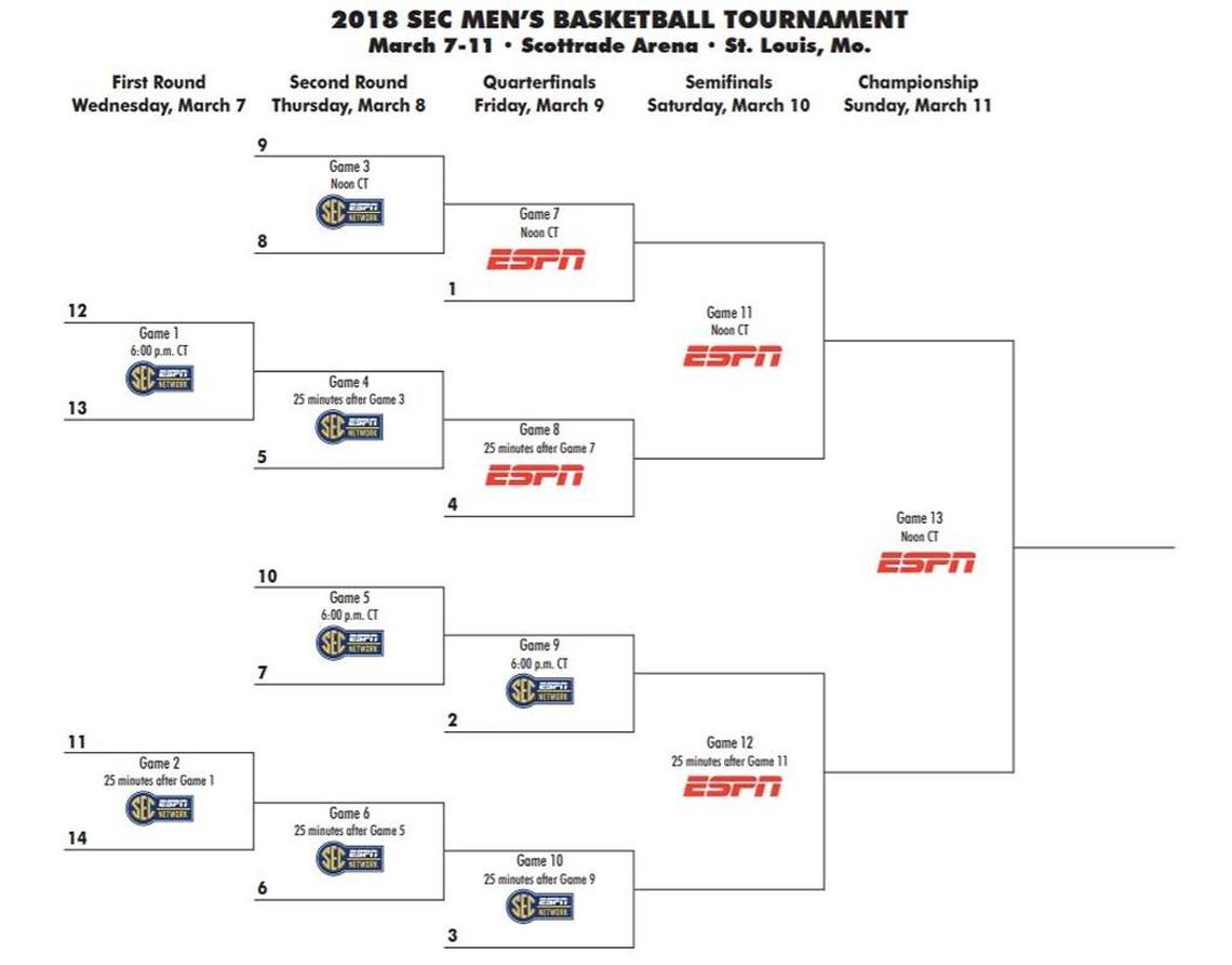 The SEC Tournament begins Wednesday at St. Louis.