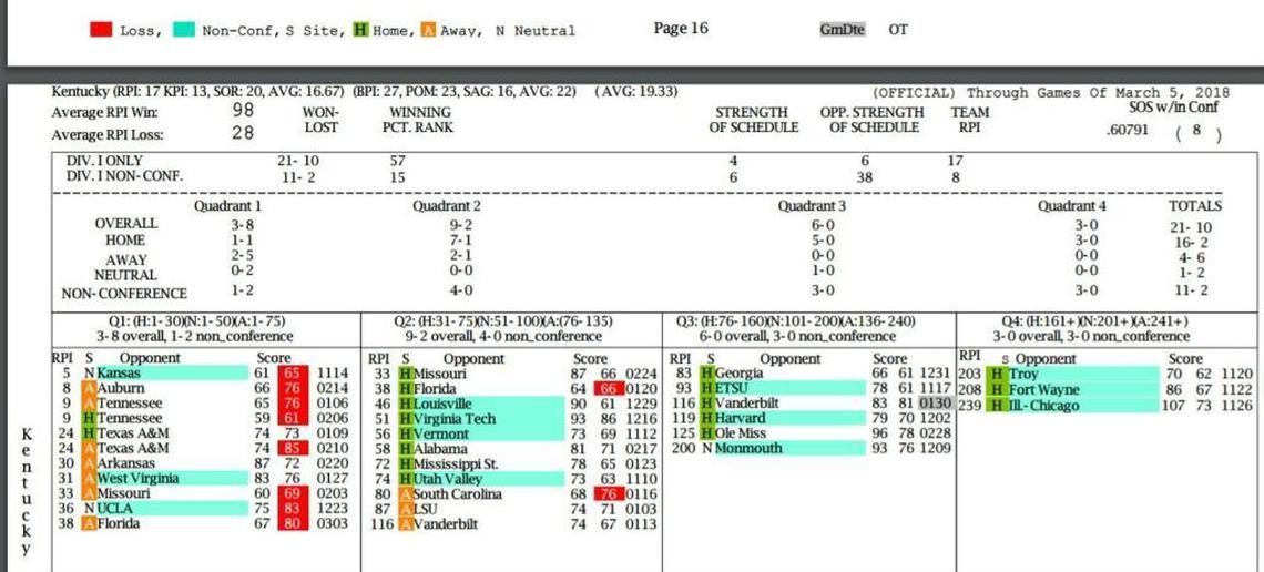 A screen shot of UK’s “team sheet” heading into the week. NCAA Selection Committee members will be looking at this info during the process.