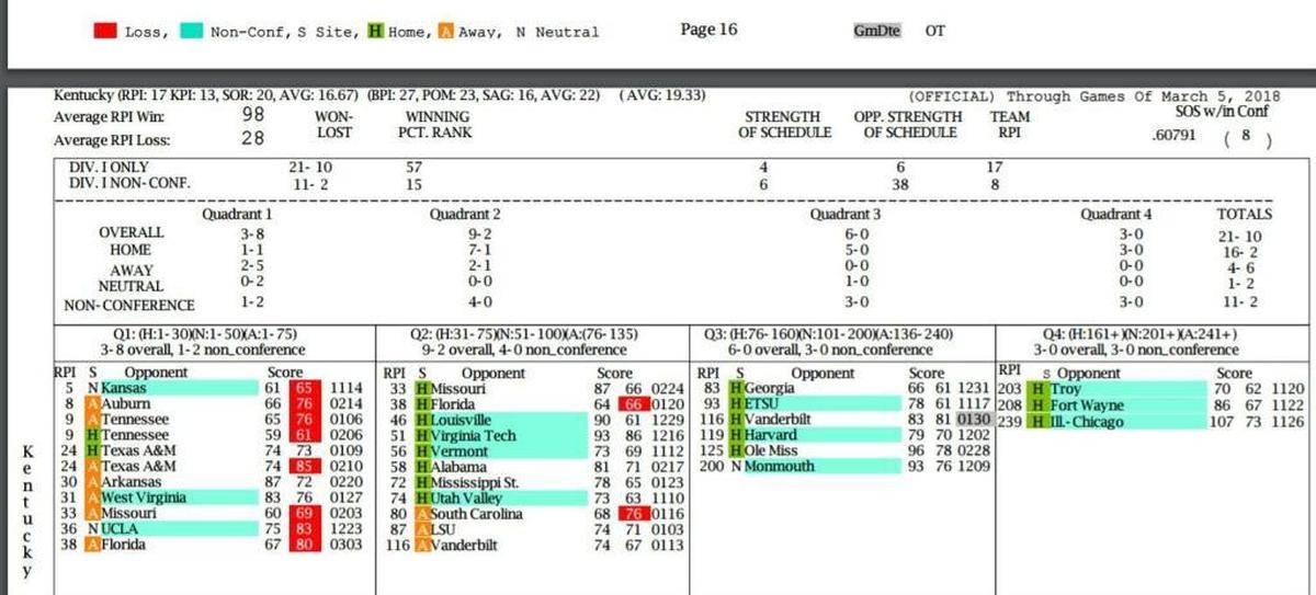 A screen shot of UK’s “team sheet” heading into the week. NCAA Selection Committee members will be looking at this info during the process.