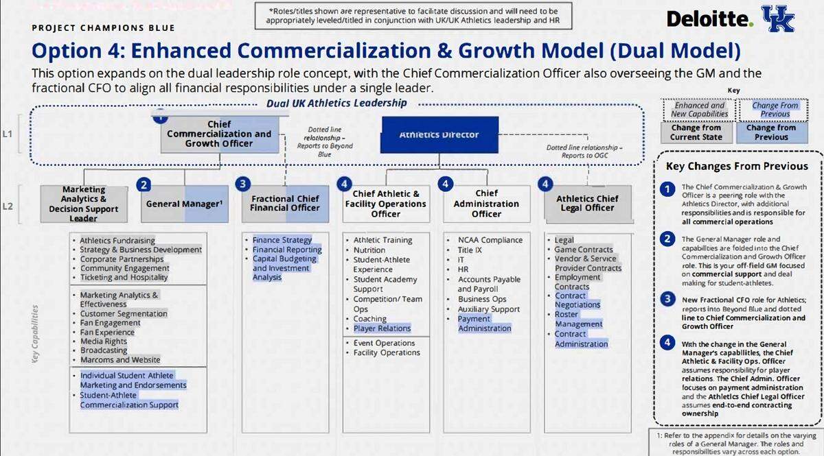 One of four new UK athletic department organizational structures proposed by a Deloitte analysis includes a new commercialization and growth officer that would oversee all financial responsibilities.